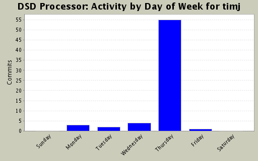 Activity by Day of Week for timj