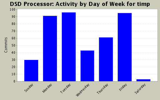 Activity by Day of Week for timp