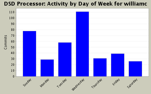 Activity by Day of Week for williamc