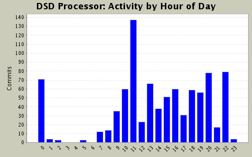 Activity by Hour of Day
