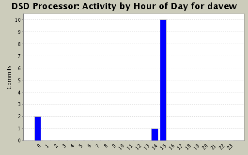 Activity by Hour of Day for davew