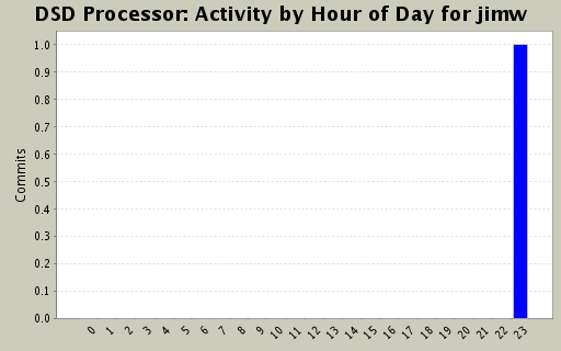 Activity by Hour of Day for jimw