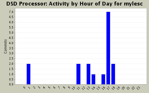 Activity by Hour of Day for mylesc