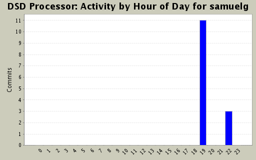 Activity by Hour of Day for samuelg