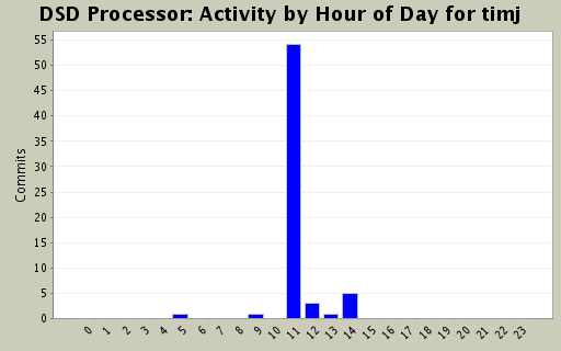 Activity by Hour of Day for timj