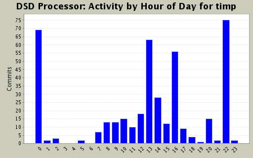 Activity by Hour of Day for timp