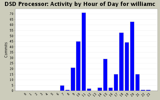 Activity by Hour of Day for williamc