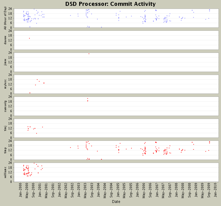 Commit Activity