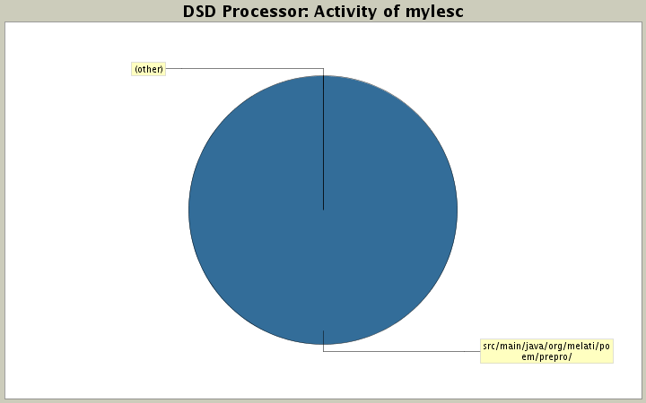 Activity of mylesc