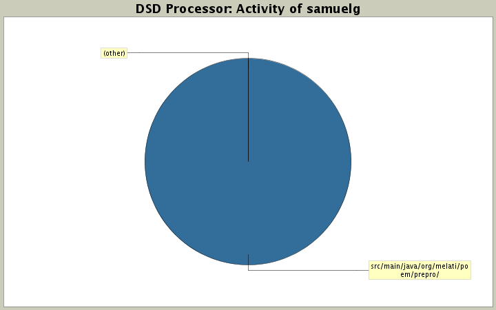 Activity of samuelg