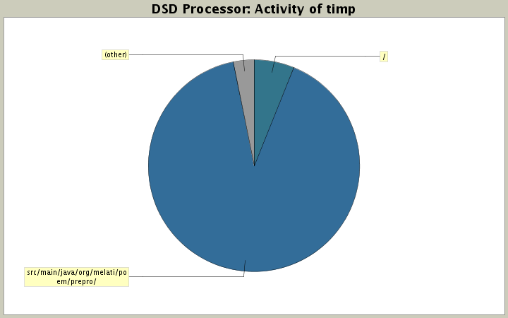 Activity of timp