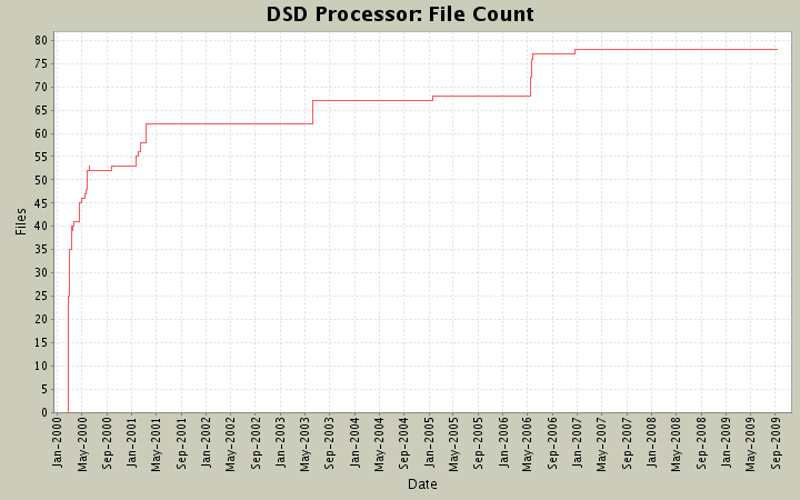File Count