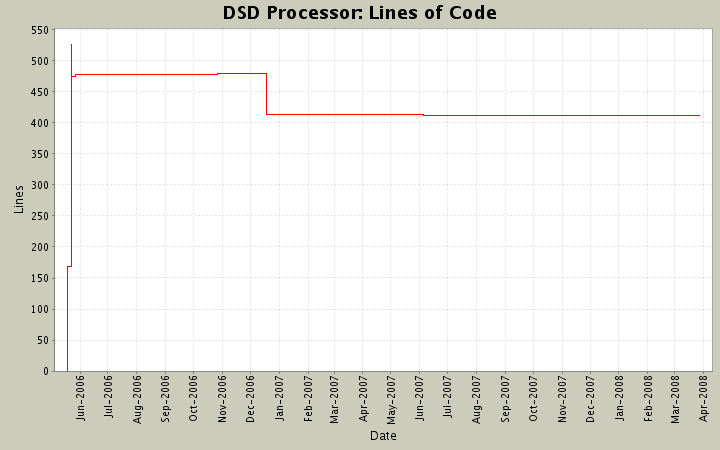 Lines of Code