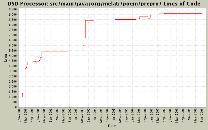 src/main/java/org/melati/poem/prepro/ Lines of Code