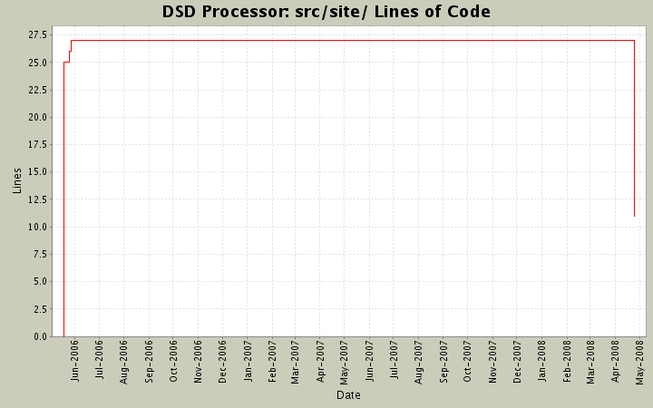 src/site/ Lines of Code