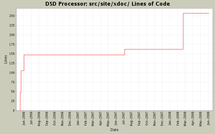 src/site/xdoc/ Lines of Code