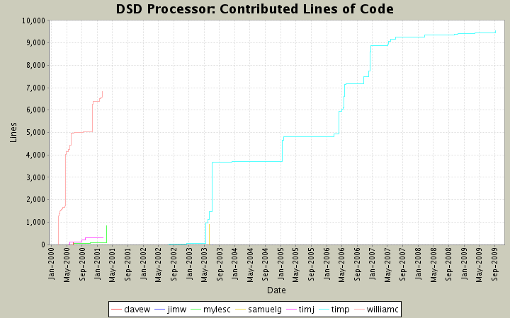 Contributed Lines of Code
