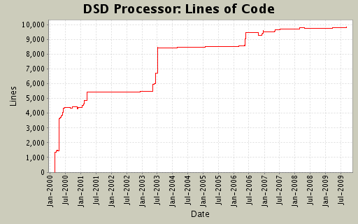 Lines of Code