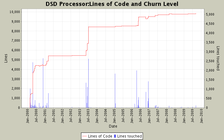 Lines of Code and Churn Level
