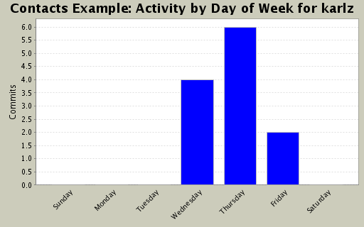 Activity by Day of Week for karlz
