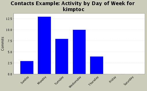 Activity by Day of Week for kimptoc