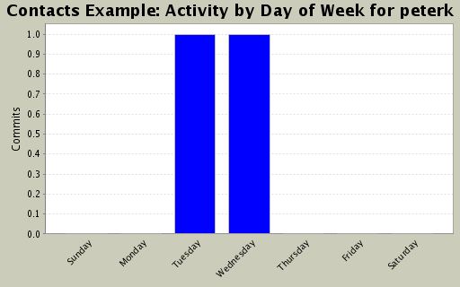 Activity by Day of Week for peterk
