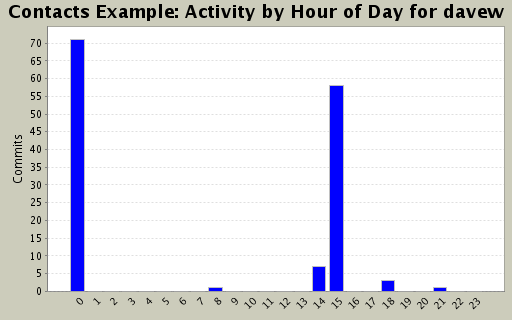 Activity by Hour of Day for davew