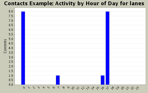 Activity by Hour of Day for lanes
