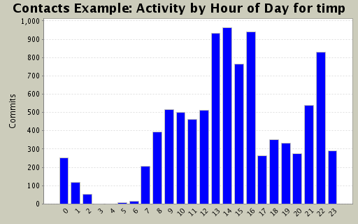 Activity by Hour of Day for timp