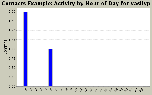 Activity by Hour of Day for vasilyp