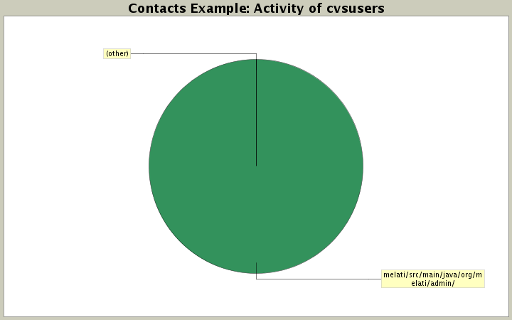 Activity of cvsusers