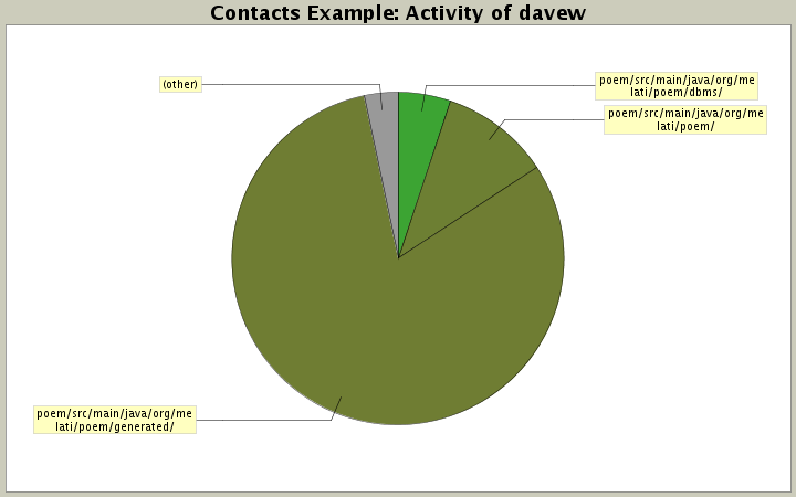Activity of davew