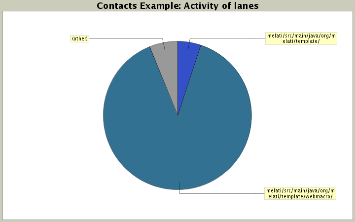 Activity of lanes