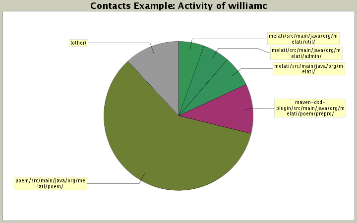 Activity of williamc