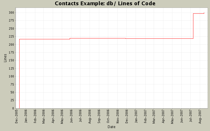 db/ Lines of Code