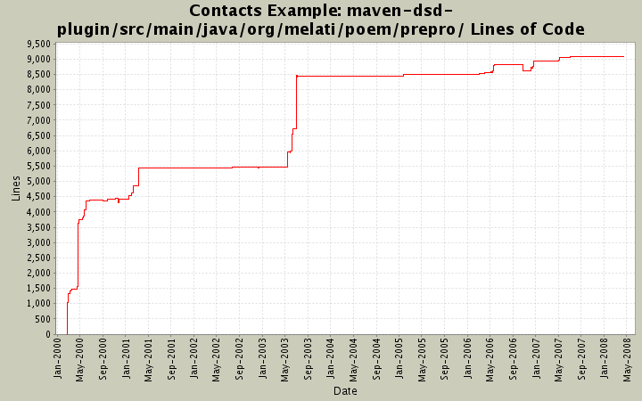 maven-dsd-plugin/src/main/java/org/melati/poem/prepro/ Lines of Code