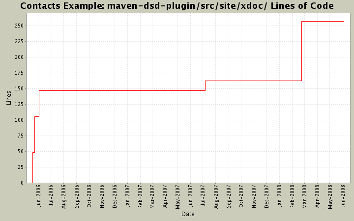 maven-dsd-plugin/src/site/xdoc/ Lines of Code