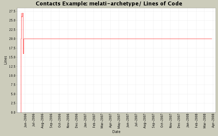 melati-archetype/ Lines of Code