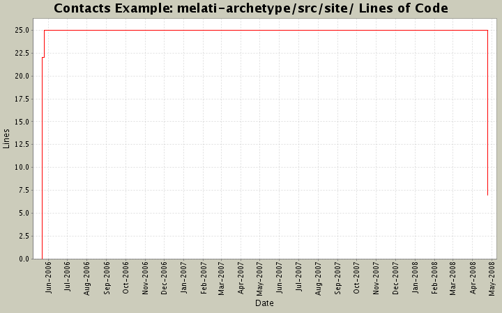 melati-archetype/src/site/ Lines of Code