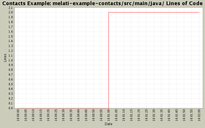 melati-example-contacts/src/main/java/ Lines of Code
