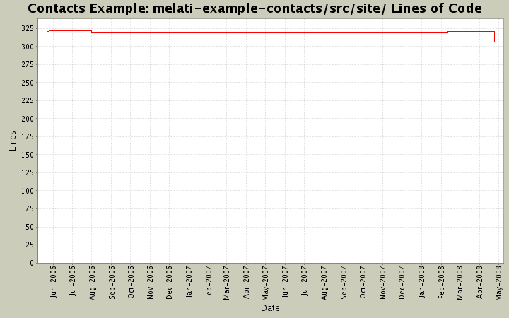 melati-example-contacts/src/site/ Lines of Code