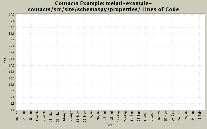 melati-example-contacts/src/site/schemaspy/properties/ Lines of Code