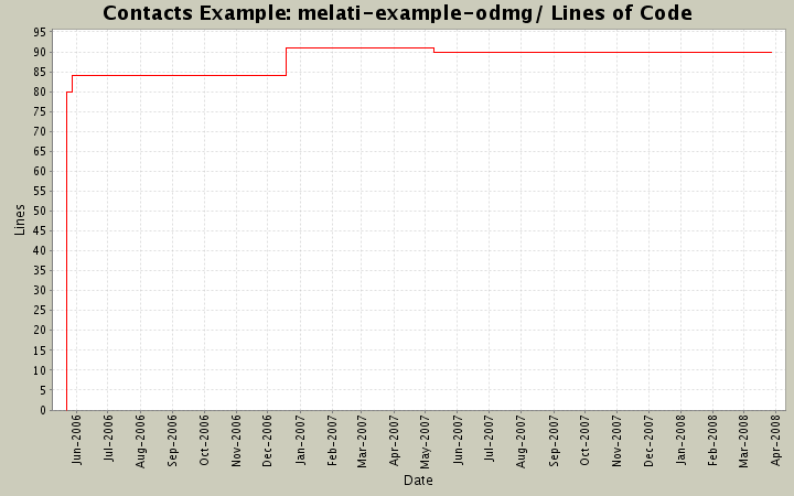 melati-example-odmg/ Lines of Code