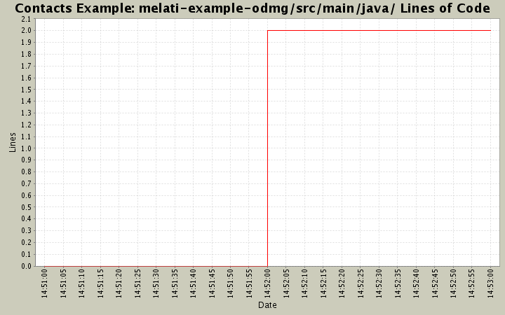melati-example-odmg/src/main/java/ Lines of Code