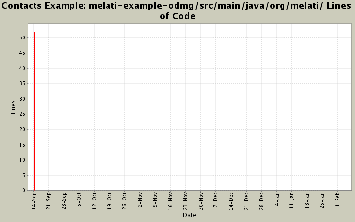 melati-example-odmg/src/main/java/org/melati/ Lines of Code