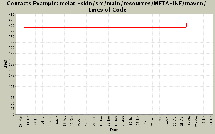 melati-skin/src/main/resources/META-INF/maven/ Lines of Code