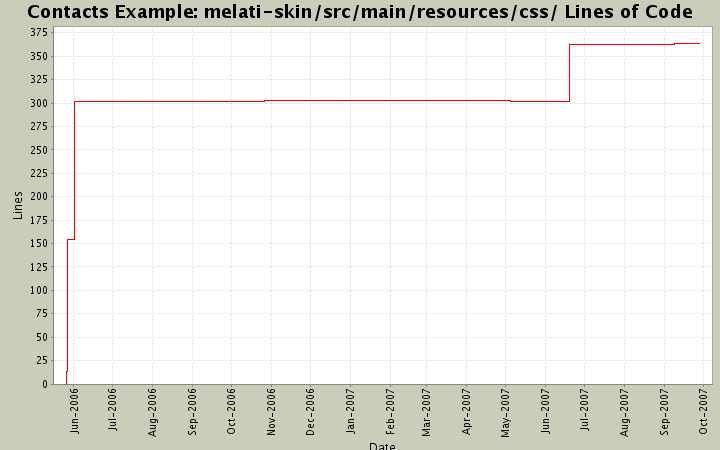 melati-skin/src/main/resources/css/ Lines of Code