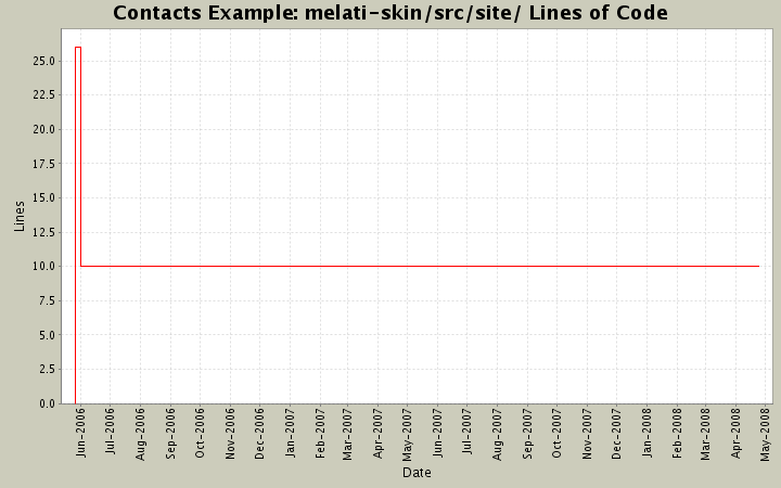 melati-skin/src/site/ Lines of Code