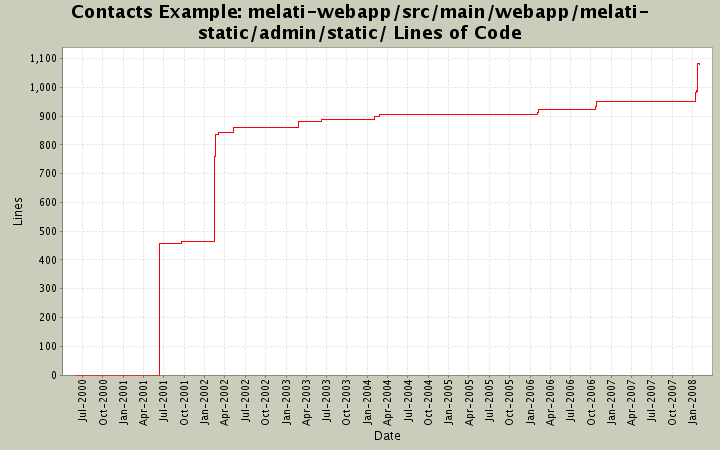 melati-webapp/src/main/webapp/melati-static/admin/static/ Lines of Code