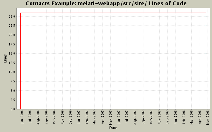 melati-webapp/src/site/ Lines of Code